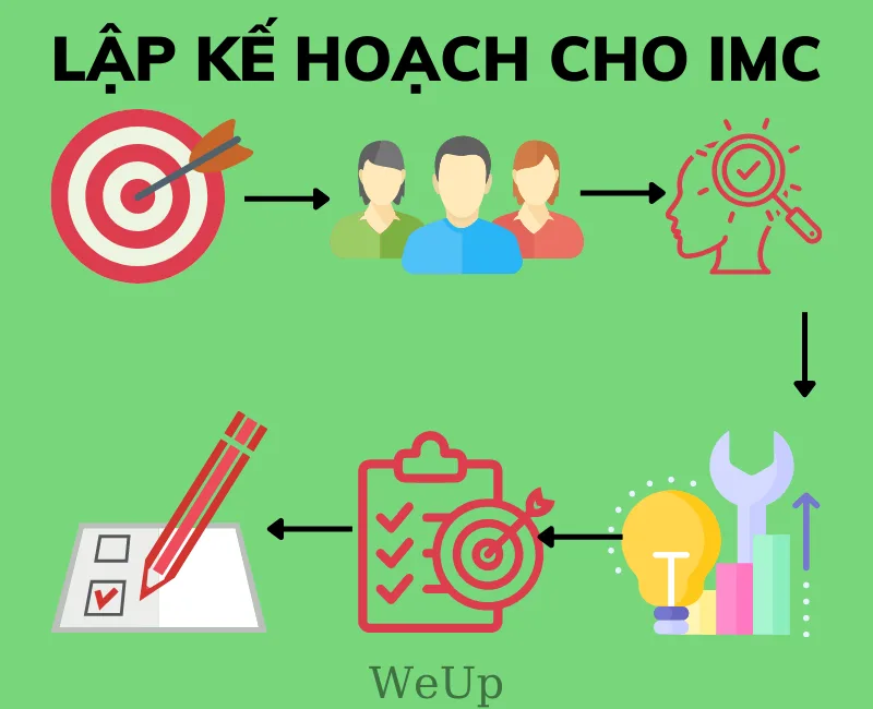 Sự khác biệt giữa IMC và các hình thức tiếp thị khác