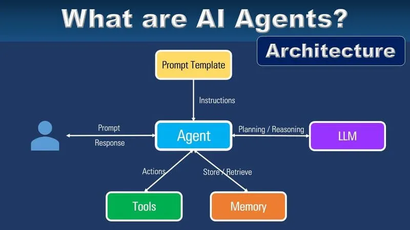 AI Agent: Công Cụ Hỗ Trợ Doanh Nghiệp Thế Kỷ 21